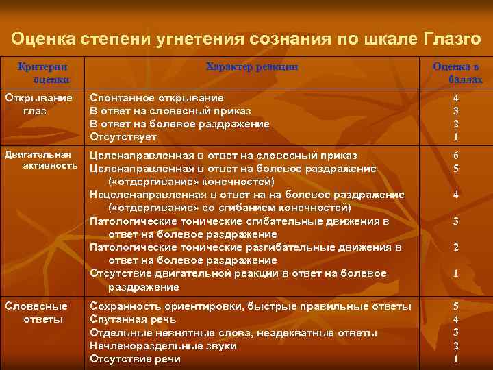 Оценка степени угнетения сознания по шкале Глазго Критерии оценки Характер реакции Оценка в баллах