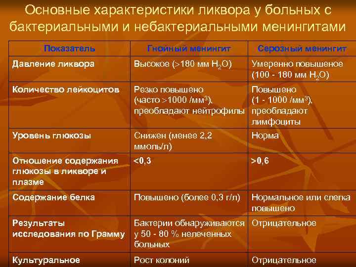 Основные характеристики ликвора у больных с бактериальными и небактериальными менингитами Показатель Гнойный менингит Серозный