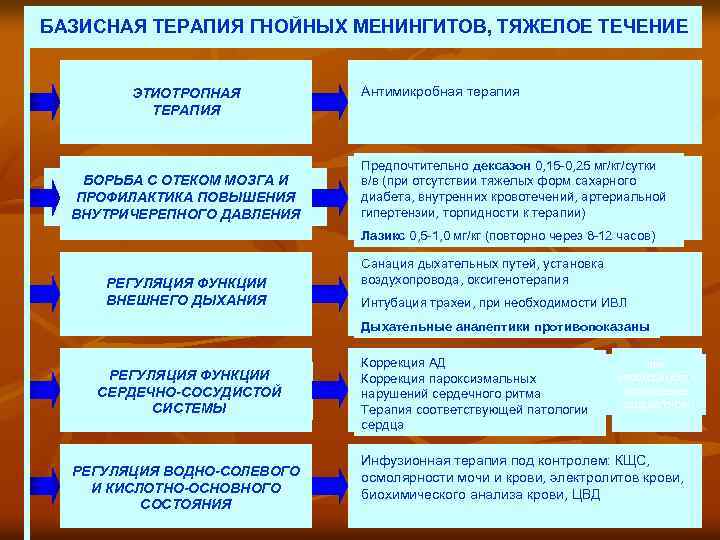 БАЗИСНАЯ ТЕРАПИЯ ГНОЙНЫХ МЕНИНГИТОВ, ТЯЖЕЛОЕ ТЕЧЕНИЕ ЭТИОТРОПНАЯ ТЕРАПИЯ БОРЬБА С ОТЕКОМ МОЗГА И ПРОФИЛАКТИКА