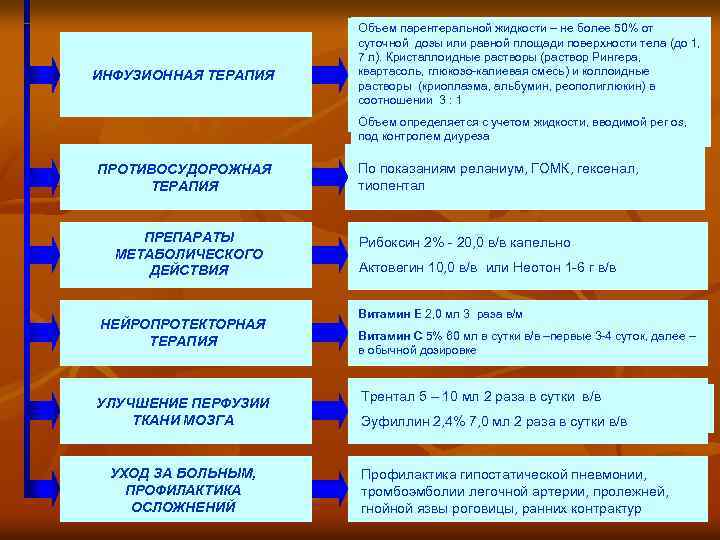 ИНФУЗИОННАЯ ТЕРАПИЯ Объем парентеральной жидкости – не более 50% от суточной дозы или равной