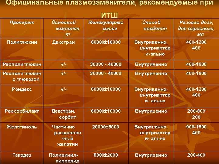 Официнальные плазмозаменители, рекомендуемые при Препарат Основной компонен т ИТШ Молекулярная масса Способ введения Разовая