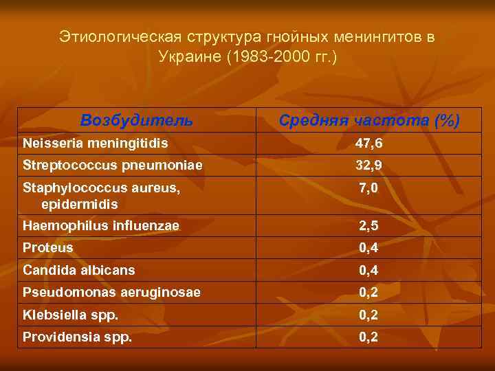 Этиологическая структура гнойных менингитов в Украине (1983 -2000 гг. ) Возбудитель Средняя частота (%)
