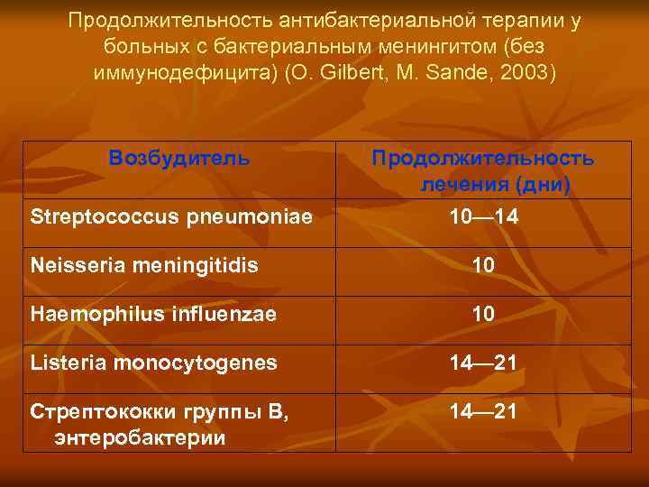 Продолжительность антибактериальной терапии у больных с бактериальным менингитом (без иммунодефицита) (O. Gilbert, M. Sande,