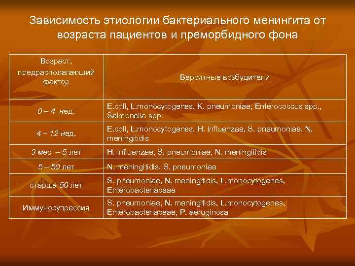 Зависимость этиологии бактериального менингита от возраста пациентов и преморбидного фона Возраст, предрасполагающий фактор Вероятные