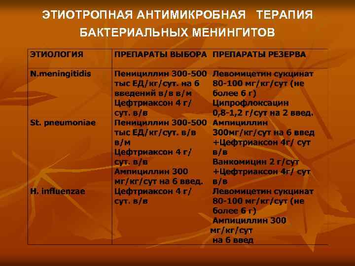 ЭТИОТРОПНАЯ АНТИМИКРОБНАЯ ТЕРАПИЯ БАКТЕРИАЛЬНЫХ МЕНИНГИТОВ 