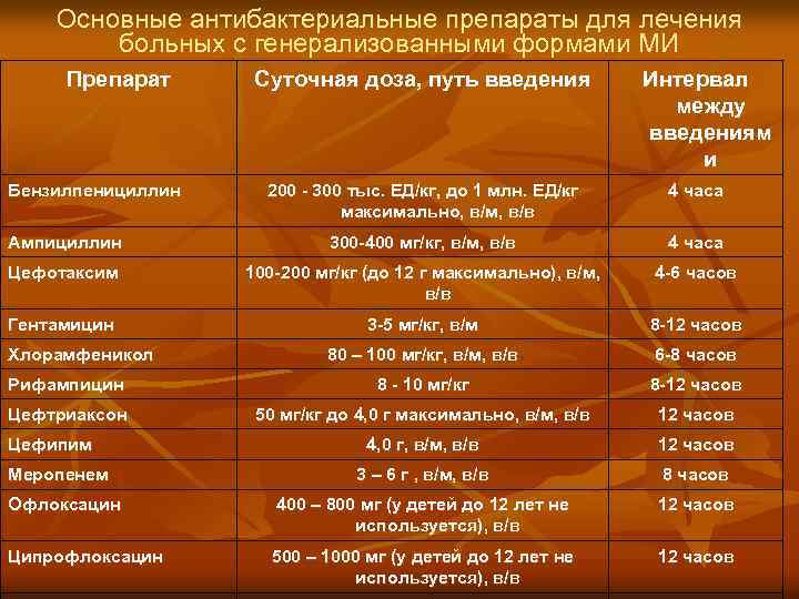Основные антибактериальные препараты для лечения больных с генерализованными формами МИ Препарат Бензилпенициллин Суточная доза,