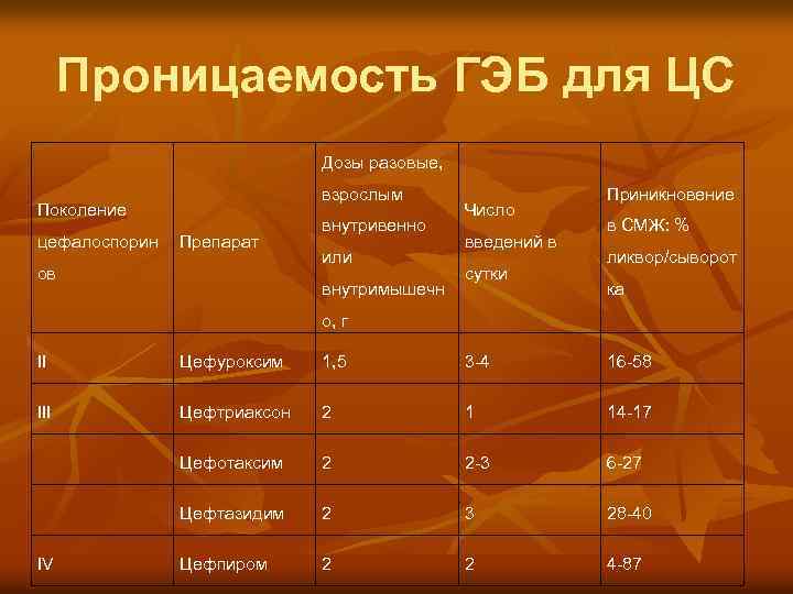 Проницаемость ГЭБ для ЦС Дозы разовые, взрослым Поколение цефалоспорин Препарат ов внутривенно или внутримышечн