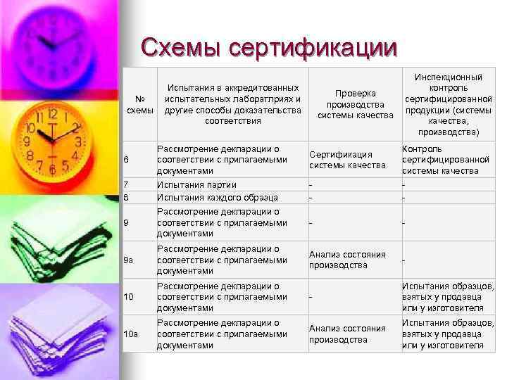 Схемы сертификации № схемы Испытания в аккредитованных испытательных лаборатлриях и другие способы доказательства соответствия