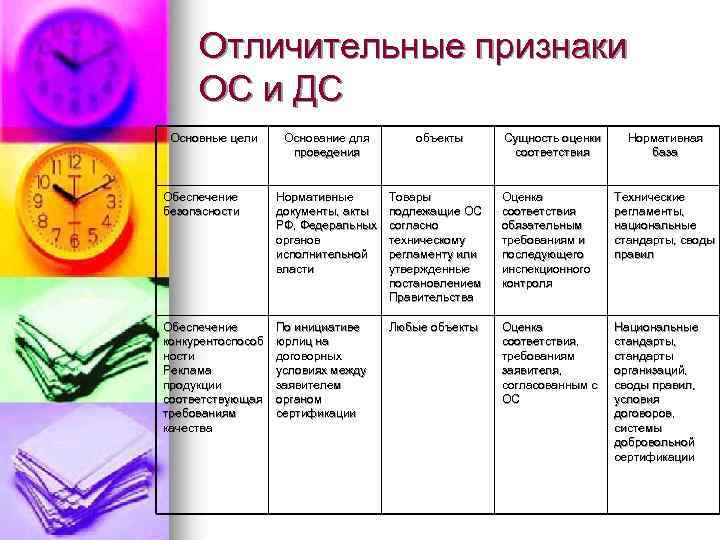 Отличительные признаки ОС и ДС Основные цели Основание для проведения объекты Сущность оценки соответствия