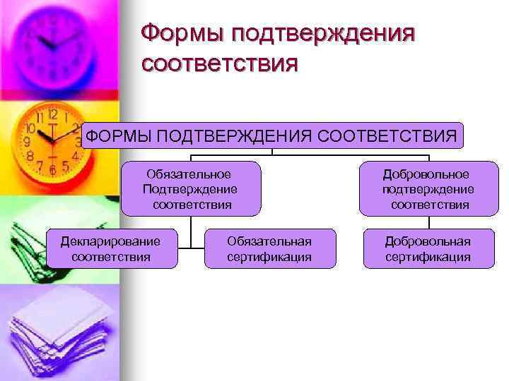 Формы подтверждения соответствия ФОРМЫ ПОДТВЕРЖДЕНИЯ СООТВЕТСТВИЯ Обязательное Подтверждение соответствия Декларирование соответствия Обязательная сертификация Добровольное