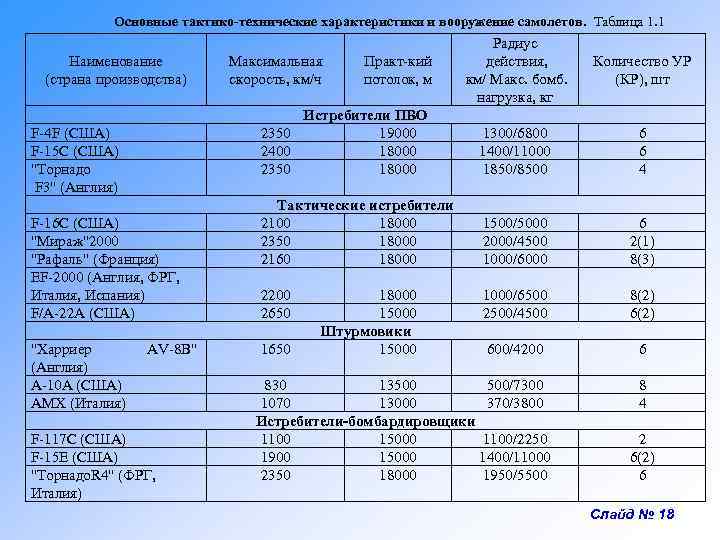 Основные тактико-технические характеристики и вооружение самолетов. Таблица 1. 1 Наименование (страна производства) Практ-кий потолок,