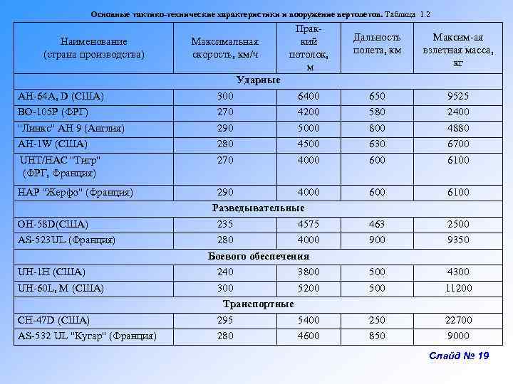 Основные тактико-технические характеристики и вооружение вертолетов. Таблица 1. 2 Наименование (страна производства) Праккий потолок,
