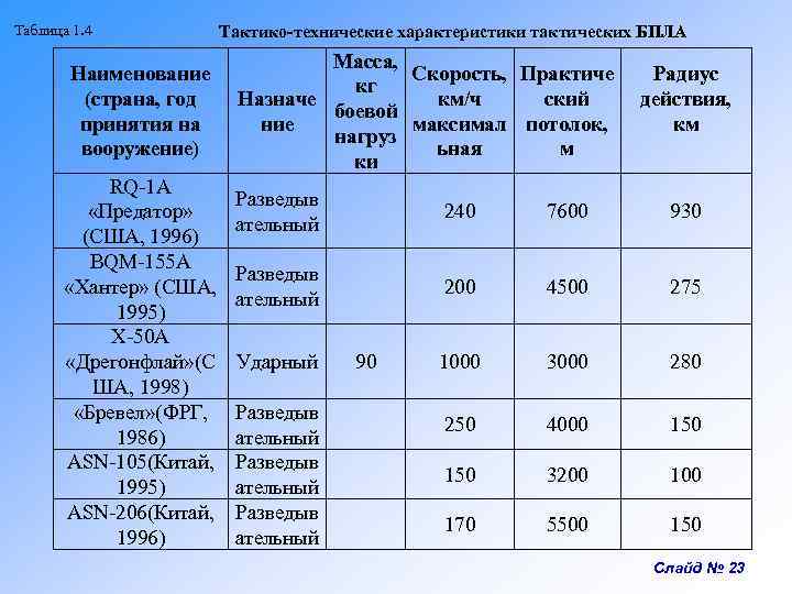 Таблица 1. 4 Тактико-технические характеристики тактических БПЛА Наименование (страна, год принятия на вооружение) RQ-1