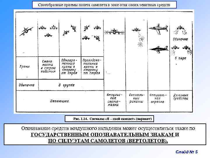Своеобразные приемы полета самолета в зоне огня своих зенитных средств Рис. 1. 14. Сигналы