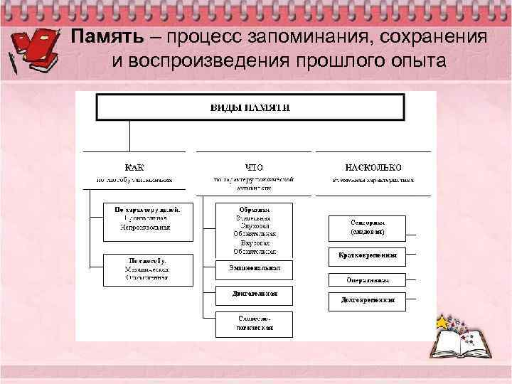 Память – процесс запоминания, сохранения и воспроизведения прошлого опыта 