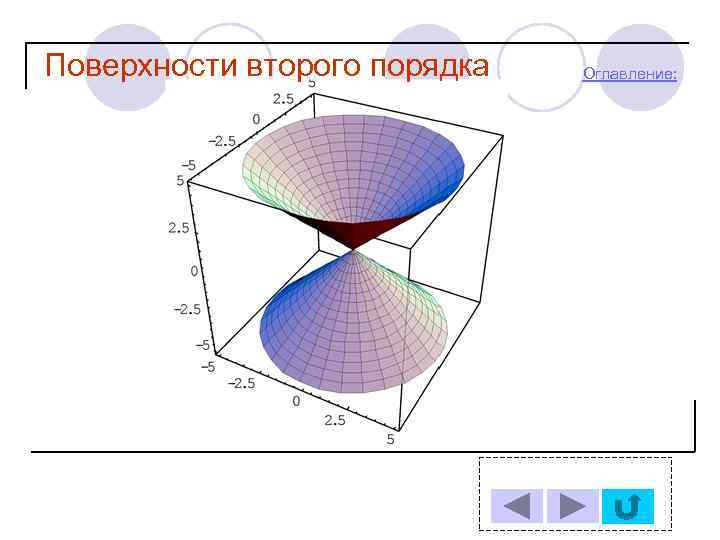 Поверхности второго порядка Оглавление: 