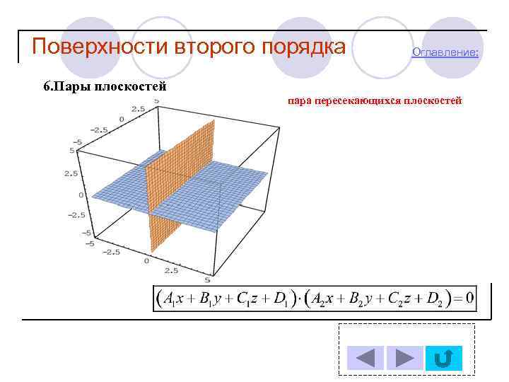 Поверхности второго порядка Оглавление: 6. Пары плоскостей пара пересекающихся плоскостей 