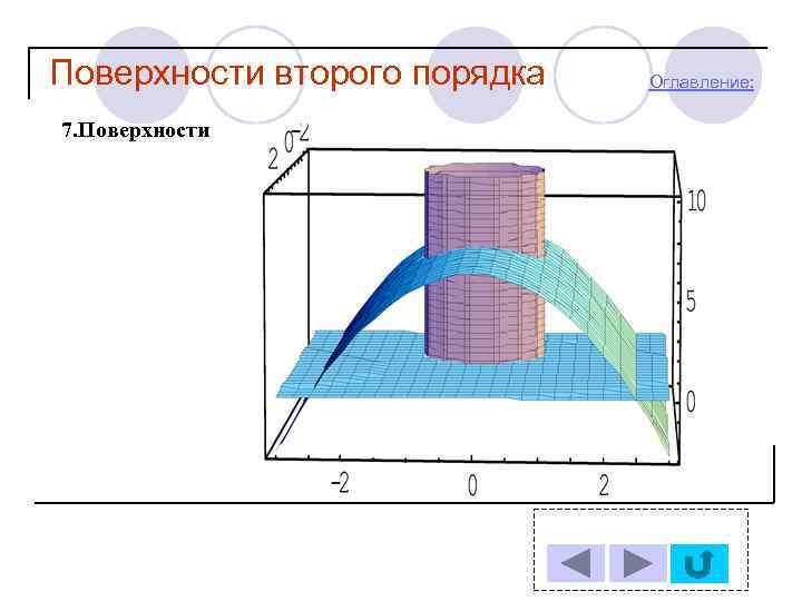 Поверхности второго порядка 7. Поверхности Оглавление: 