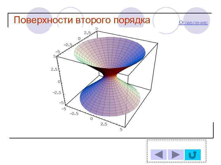 Поверхности второго порядка Оглавление: 