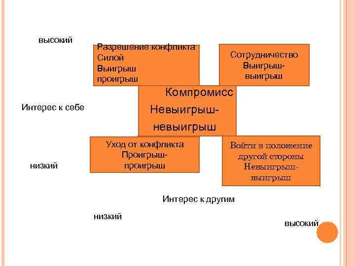 высокий Разрешение конфликта Силой Выигрыш проигрыш Компромисс Невыигрышневыигрыш Интерес к себе низкий Сотрудничество Выигрышвыигрыш