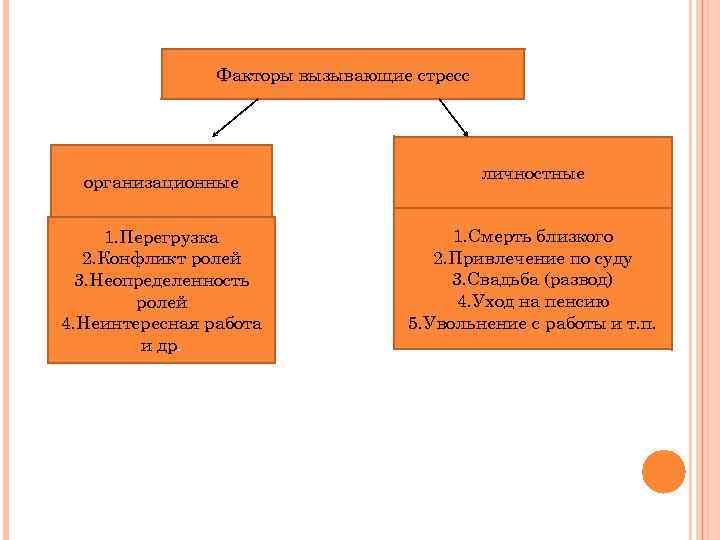 Факторы вызывающие стресс организационные личностные 1. Перегрузка 2. Конфликт ролей 3. Неопределенность ролей 4.