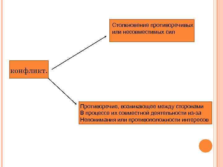 Столкновение противоречивых или несовместимых сил конфликт. Противоречие, возникающее между сторонами В процессе их совместной