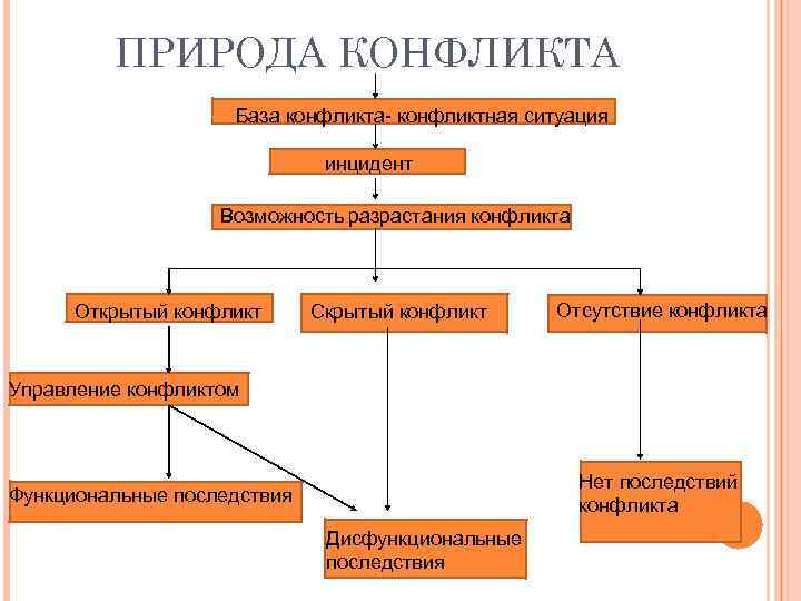 ПРИРОДА КОНФЛИКТА База конфликта- конфликтная ситуация инцидент Возможность разрастания конфликта Открытый конфликт Скрытый конфликт