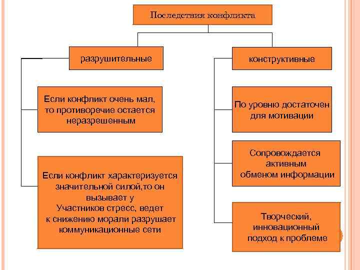 Последствия конфликта разрушительные Если конфликт очень мал, то противоречие остается неразрешенным Если конфликт характеризуется