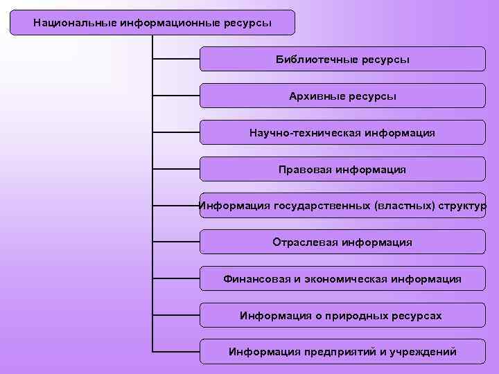 Данные информационные ресурсы