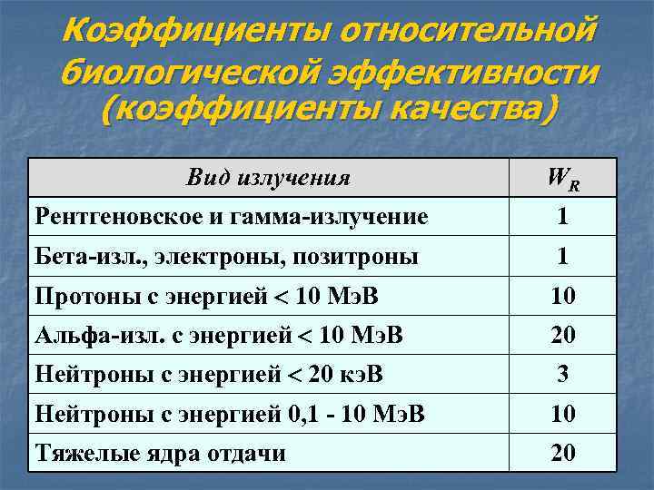 Самый большой показатель радиации имеет. Что такое коэффициент качества ионизирующих излучений. Коэффициент качества ионизирующего излучения. Коэффициент качества ионизирующего излучения таблица. Ионизирующие излучения коэффициент качества.