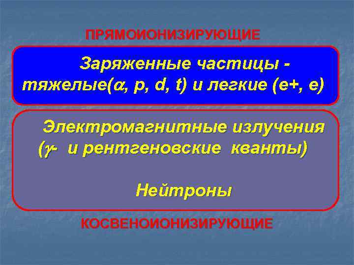 ПРЯМОИОНИЗИРУЮЩИЕ Заряженные частицы тяжелые( , p, d, t) и легкие (е+, е) Электромагнитные излучения