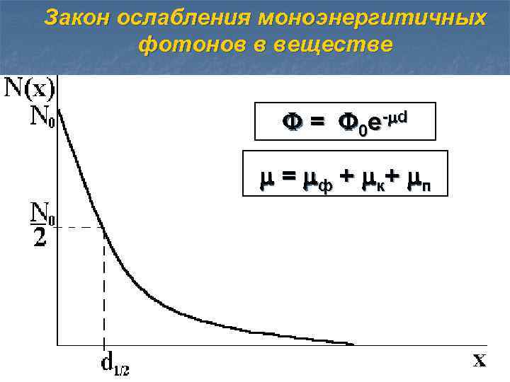 Закон ослабления моноэнергитичных фотонов в веществе = 0 e - d = ф +