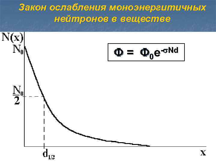 Закон ослабления моноэнергитичных нейтронов в веществе = 0 e - N d 