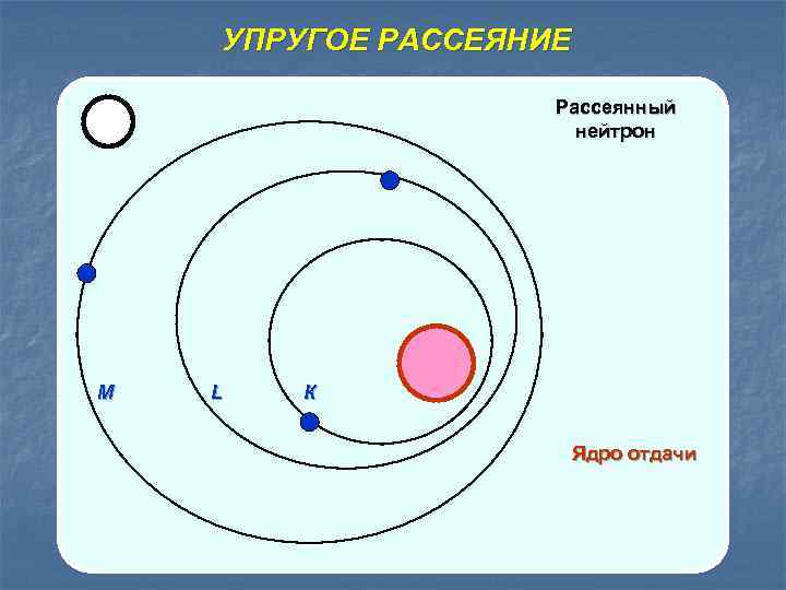УПРУГОЕ РАССЕЯНИЕ Рассеянный нейтрон M L К Ядро отдачи 