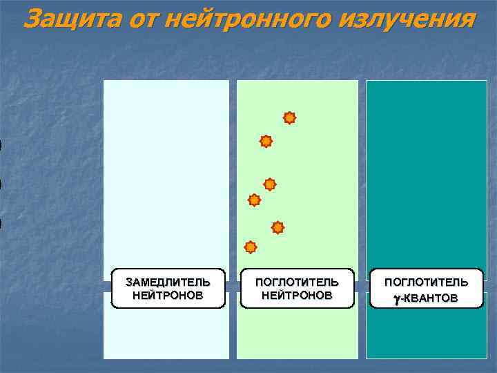 Защита от нейтронного излучения ЗАМЕДЛИТЕЛЬ НЕЙТРОНОВ ПОГЛОТИТЕЛЬ -КВАНТОВ 