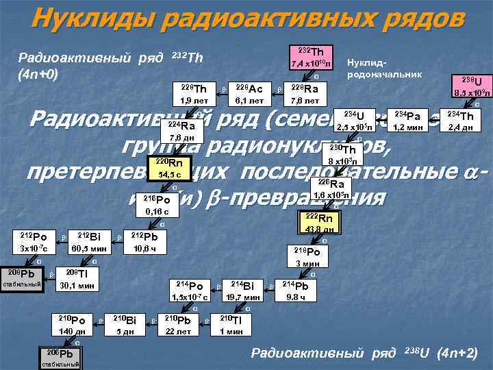 Нуклиды радиоактивных рядов Радиоактивный ряд (4 n+0) 232 Th Нуклидродоначальник 7, 4 x 1010