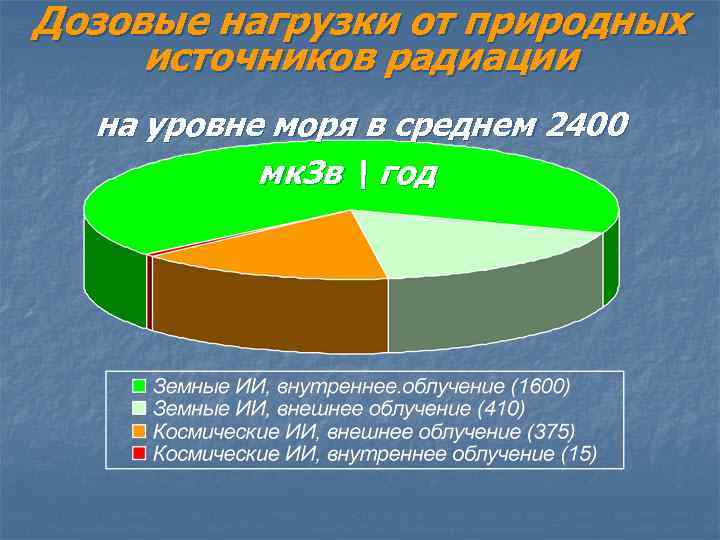 Дозовые нагрузки от природных источников радиации на уровне моря в среднем 2400 мк. Зв