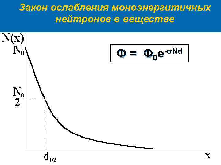 Закон ослабления моноэнергитичных нейтронов в веществе = 0 e - N d 