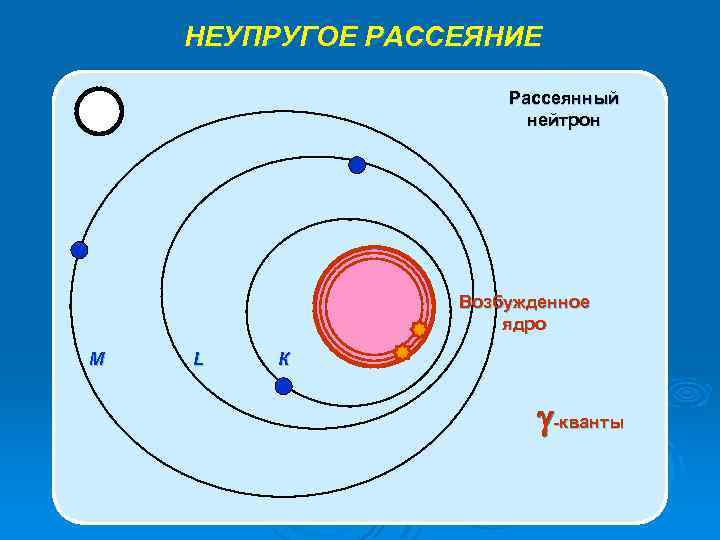 НЕУПРУГОЕ РАССЕЯНИЕ Рассеянный нейтрон Возбужденное ядро M L К -кванты 