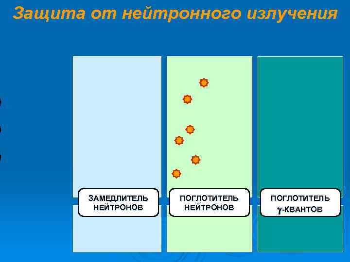 Защита от нейтронного излучения ЗАМЕДЛИТЕЛЬ НЕЙТРОНОВ ПОГЛОТИТЕЛЬ -КВАНТОВ 