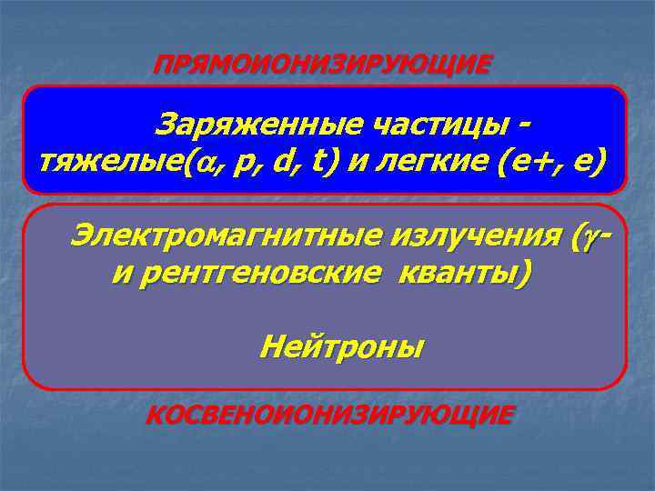 ПРЯМОИОНИЗИРУЮЩИЕ Заряженные частицы тяжелые( , p, d, t) и легкие (е+, е) Электромагнитные излучения