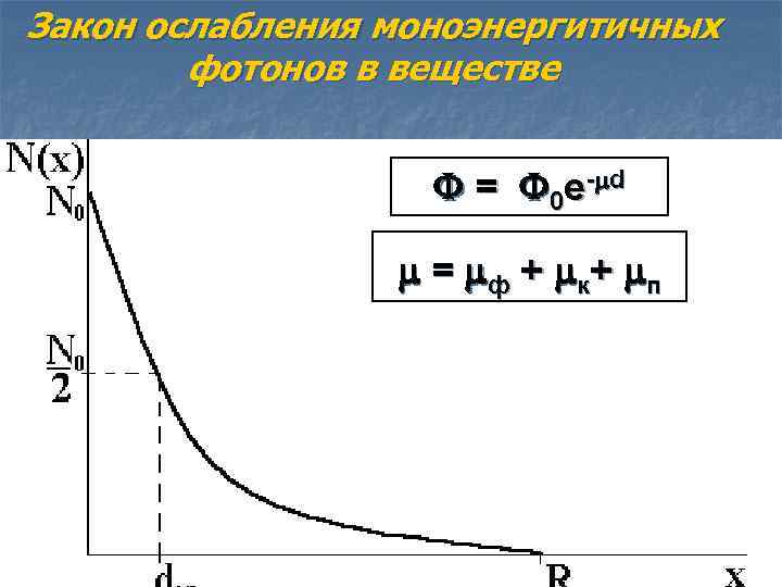 Закон ослабления моноэнергитичных фотонов в веществе = 0 e - d = ф +