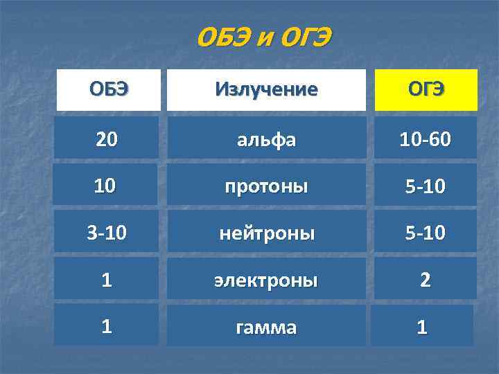 ОБЭ и ОГЭ ОБЭ Излучение ОГЭ 20 альфа 10 -60 10 протоны 5 -10