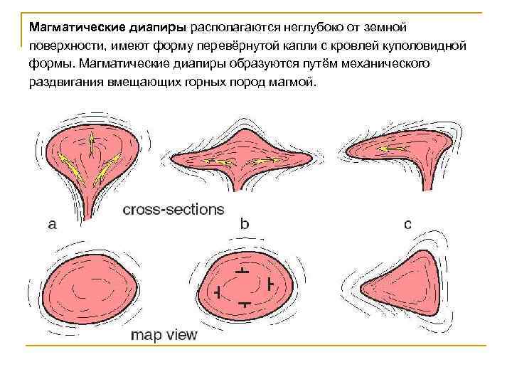 Магматические диапиры располагаются неглубоко от земной поверхности, имеют форму перевёрнутой капли с кровлей куполовидной