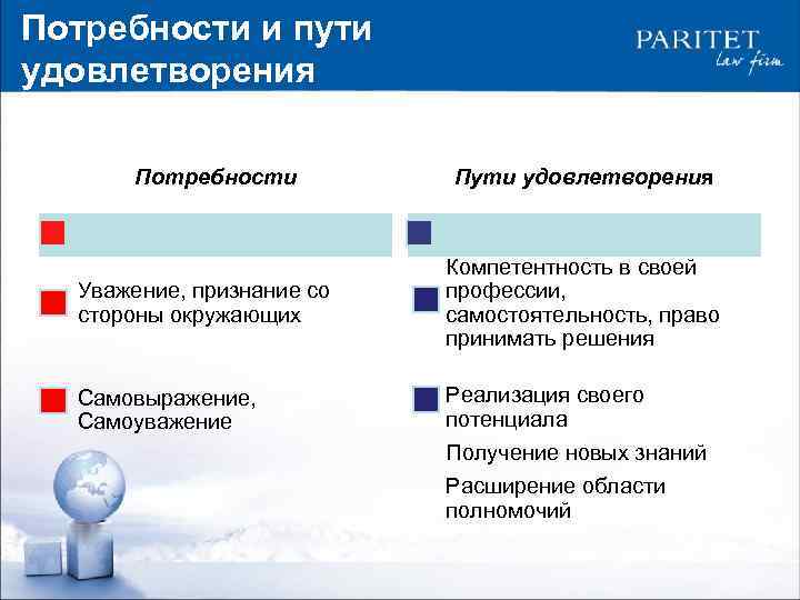Потребности и пути удовлетворения Потребности Уважение, признание со стороны окружающих Самовыражение, Самоуважение Пути удовлетворения