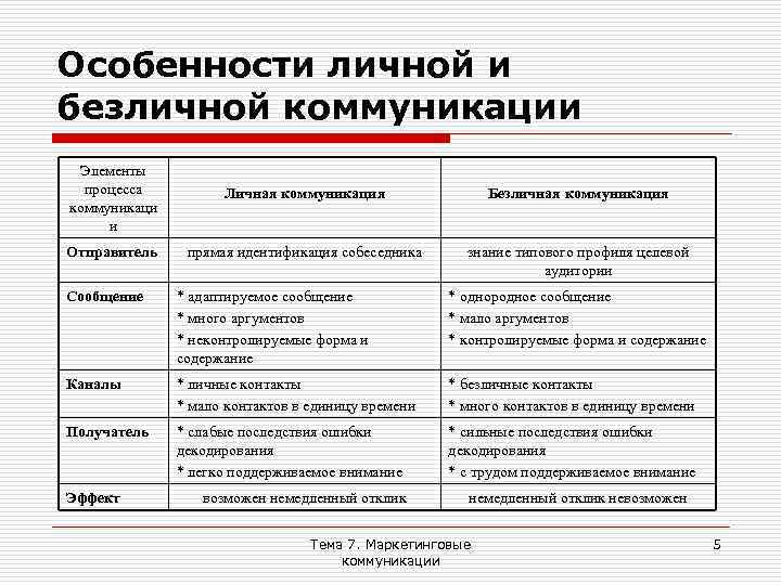 Личные особенности. Специфика офлайн коммуникации. Личные и безличные коммуникации. Личные коммуникации. Особенности маркетинговых коммуникаций.