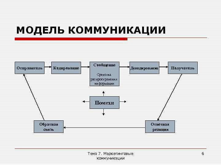 Элементы схемы рекламной коммуникации