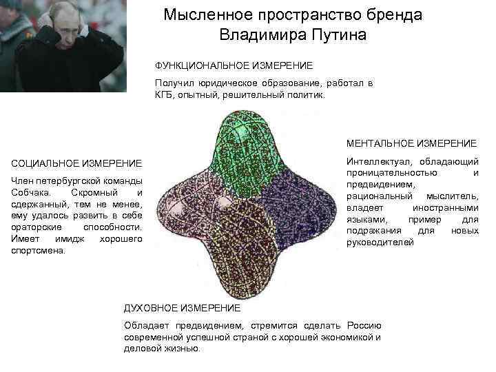 Мысленное пространство бренда Владимира Путина ФУНКЦИОНАЛЬНОЕ ИЗМЕРЕНИЕ Получил юридическое образование, работал в КГБ, опытный,