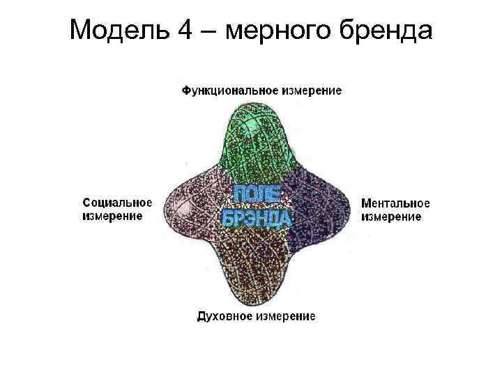 Модель 4 – мерного бренда 