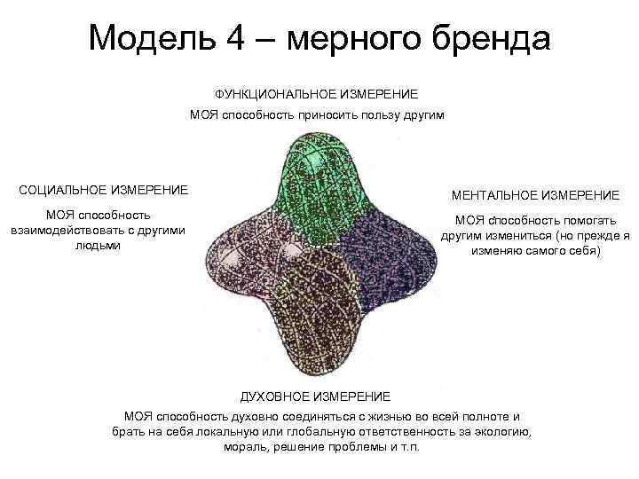 Модель 4 – мерного бренда ФУНКЦИОНАЛЬНОЕ ИЗМЕРЕНИЕ МОЯ способность приносить пользу другим СОЦИАЛЬНОЕ ИЗМЕРЕНИЕ